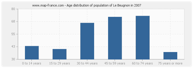 Age distribution of population of Le Beugnon in 2007